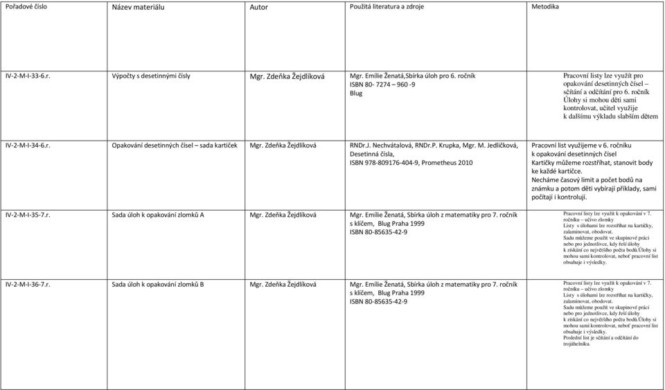 ročník Úlohy si mohou děti sami kontrolovat, učitel využije k dalšímu výkladu slabším dětem IV-2-M-I-34-6.r. Opakování desetinných čísel sada kartiček Mgr. Zdeňka Žejdlíková RNDr.J.