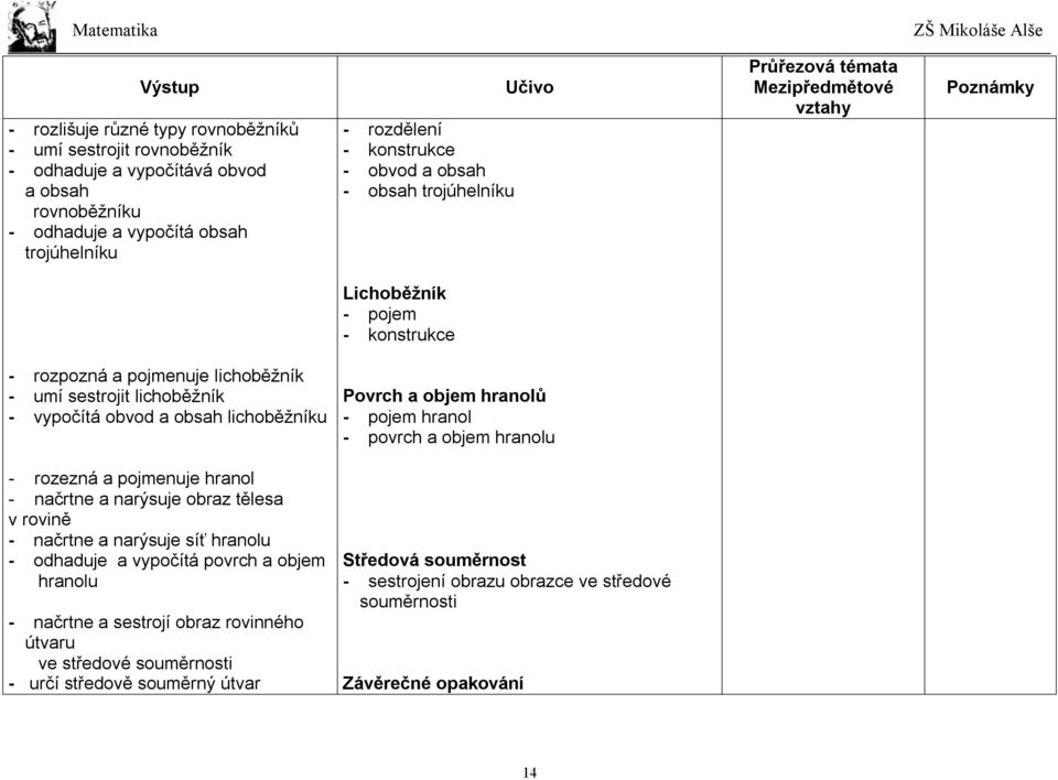 pojem hranol - povrch a objem hranolu - rozezná a pojmenuje hranol - načrtne a narýsuje obraz tělesa v rovině - načrtne a narýsuje síť hranolu - odhaduje a vypočítá povrch a objem hranolu -