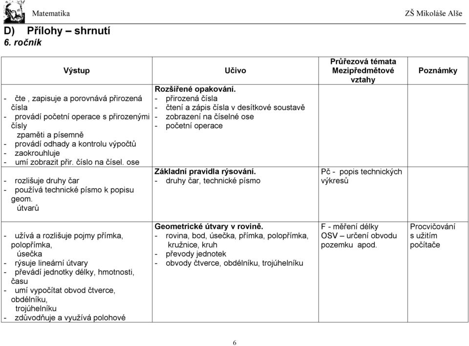 číslo na čísel. ose - rozlišuje druhy čar - používá technické písmo k popisu geom. útvarů Rozšířené opakování.