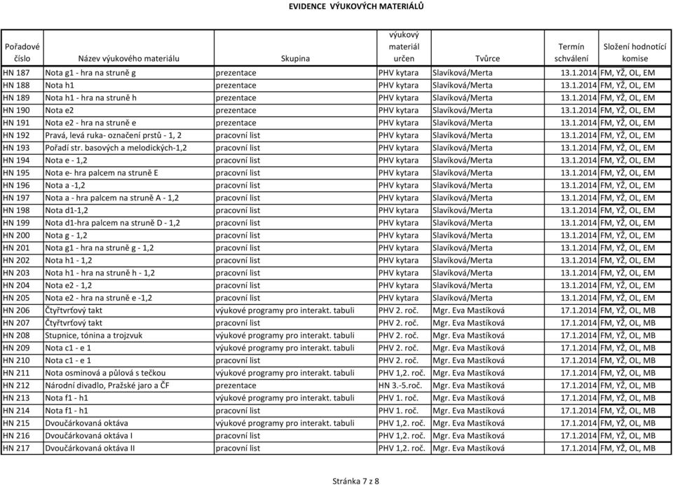 1.2014 FM, YŽ, OL, EM HN 193 Pořadí str. basových a melodických-1,2 pracovní list PHV kytara Slavíková/Merta 13.1.2014 FM, YŽ, OL, EM HN 194 Nota e - 1,2 pracovní list PHV kytara Slavíková/Merta 13.1.2014 FM, YŽ, OL, EM HN 195 Nota e- hra palcem na struně E pracovní list PHV kytara Slavíková/Merta 13.