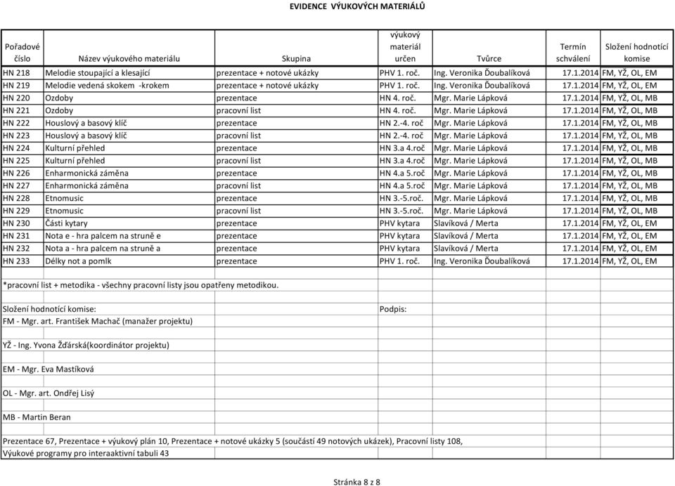 -4. roč Mgr. Marie Lápková 17.1.2014 FM, YŽ, OL, MB HN 223 Houslový a basový klíč pracovní list HN 2.-4. roč Mgr. Marie Lápková 17.1.2014 FM, YŽ, OL, MB HN 224 Kulturní přehled prezentace HN 3.a 4.