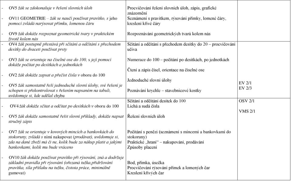 po desítkách a jednotkách - OV2 žák dokáže zapsat a přečíst čísla v oboru do 100 - OV5 žák samostatně řeší jednoduché slovní úlohy, své řešení je schopen si překontrolovat s řešením napsaném na