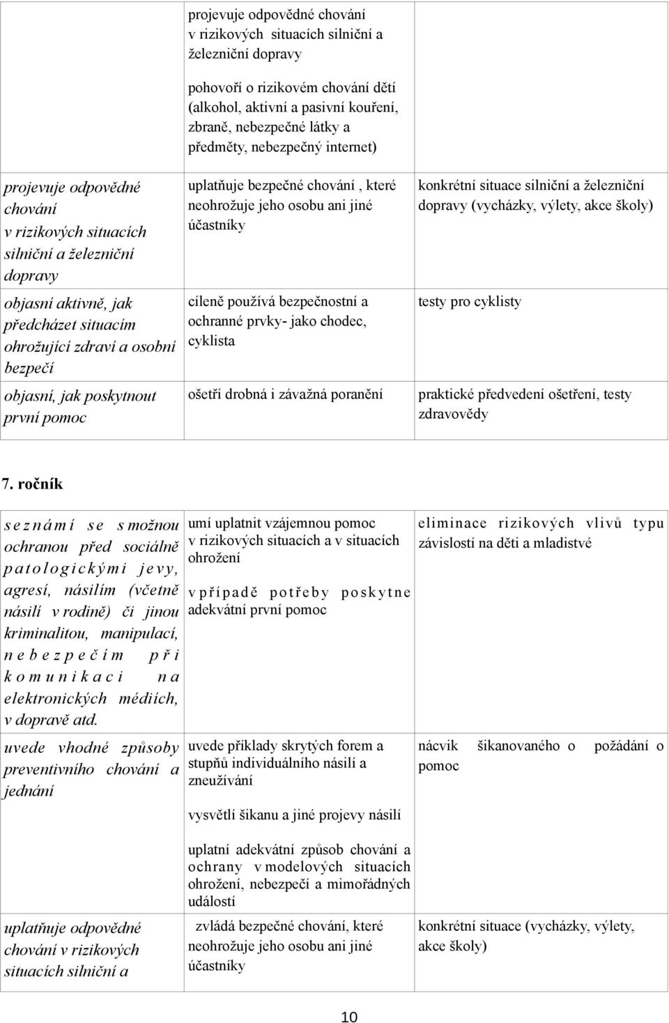 internet) uplatňuje bezpečné chování, které neohrožuje jeho osobu ani jiné účastníky cíleně používá bezpečnostní a ochranné prvky- jako chodec, cyklista ošetří drobná i závažná poranění konkrétní