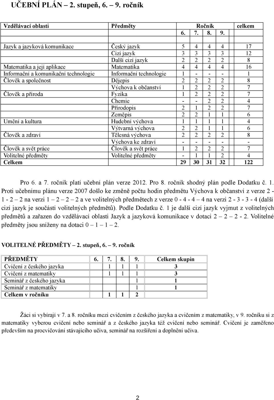 Jazyk a jazyková komunikace Český jazyk 5 4 4 4 17 Cizí jazyk 3 3 3 3 12 Další cizí jazyk 2 2 2 2 8 Matematika a její aplikace Matematika 4 4 4 4 16 Informační a komunikační technologie Informační