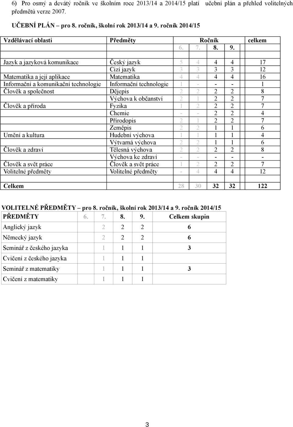 Jazyk a jazyková komunikace Český jazyk 5 4 4 4 17 Cizí jazyk 3 3 3 3 12 Matematika a její aplikace Matematika 4 4 4 4 16 Informační a komunikační technologie Informační technologie 1 - - - 1 Člověk