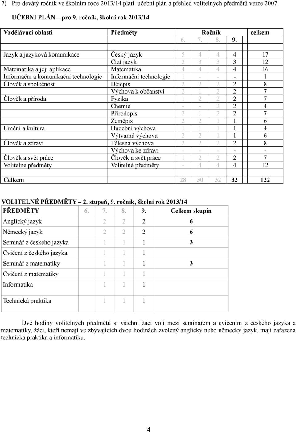 Člověk a společnost Dějepis 2 2 2 2 8 Výchova k občanství 2 1 2 2 7 Člověk a příroda Fyzika 1 2 2 2 7 Chemie - - 2 2 4 Přírodopis 2 1 2 2 7 Zeměpis 2 2 1 1 6 Umění a kultura Hudební výchova 1 1 1 1 4