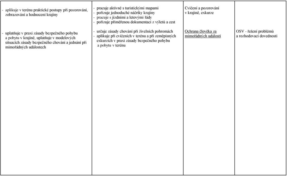 krajině, uplatňuje v modelových situacích zásady bezpečného chování a jednání při mimořádných událostech - určuje zásady chování při živelních pohromách - aplikuje při