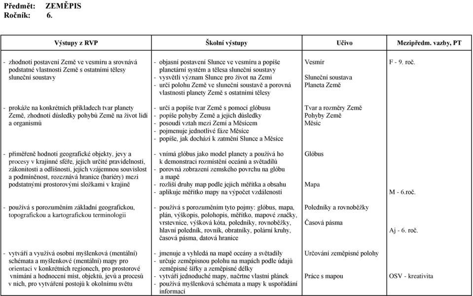 sluneční soustavy - vysvětlí význam Slunce pro život na Zemi - určí polohu Země ve sluneční soustavě a porovná vlastnosti planety Země s ostatními tělesy Vesmír Sluneční soustava Planeta Země F - 9.