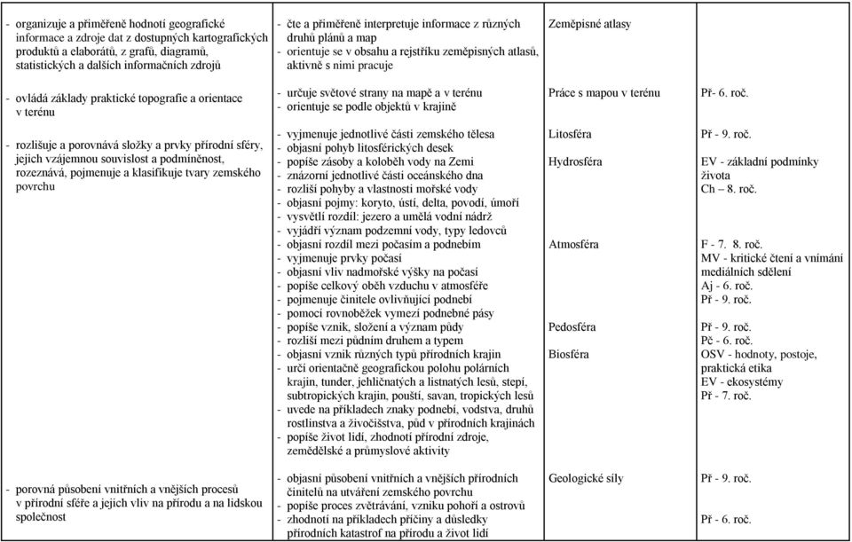 terénu - určuje světové strany na mapě a v terénu - orientuje se podle objektů v krajině Práce s mapou v terénu Př- 6. roč.