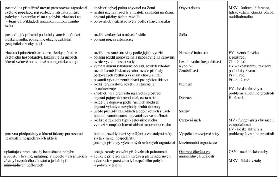 kulturní diference, lidské vztahy, etnický původ, multikulturalita - posoudí, jak přírodní podmínky souvisí s funkcí lidského sídla, pojmenuje obecné základní geografické znaky sídel - rozliší