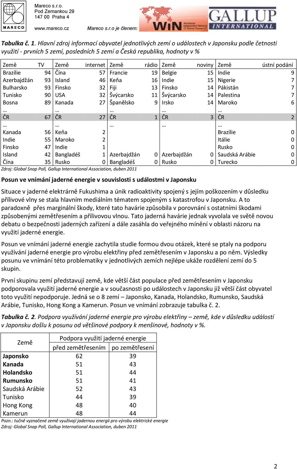 podání Brazílie 94 Čína 57 Francie 19 Belgie 15 Indie 9 Azerbajdžán 93 Island 46 Keňa 16 Indie 15 Nigerie 7 Bulharsko 93 Finsko 32 Fiji 13 Finsko 14 Pákistán 7 Tunisko 90 USA 32 Švýcarsko 11