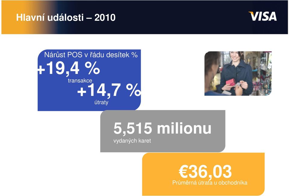 +14,7 % útraty 5,515 milionu