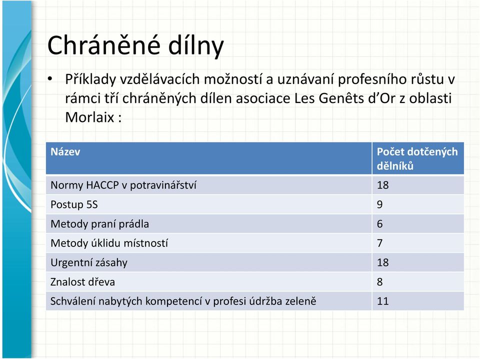 potravinářství 18 Postup 5S 9 Metody praní prádla 6 Metody úklidu místností 7 Urgentní