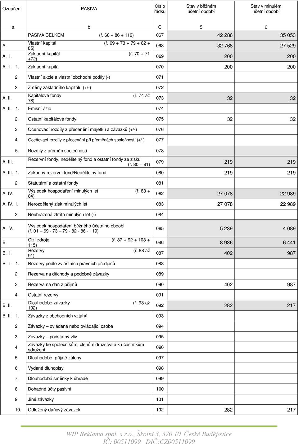 Změny základního kapitálu (+/-) 072 Kapitálové fondy 78) (ř. 74 až A. II. 1. Emisní ážio 074 A. III. 073 32 32 2. Ostatní kapitálové fondy 075 32 32 3.