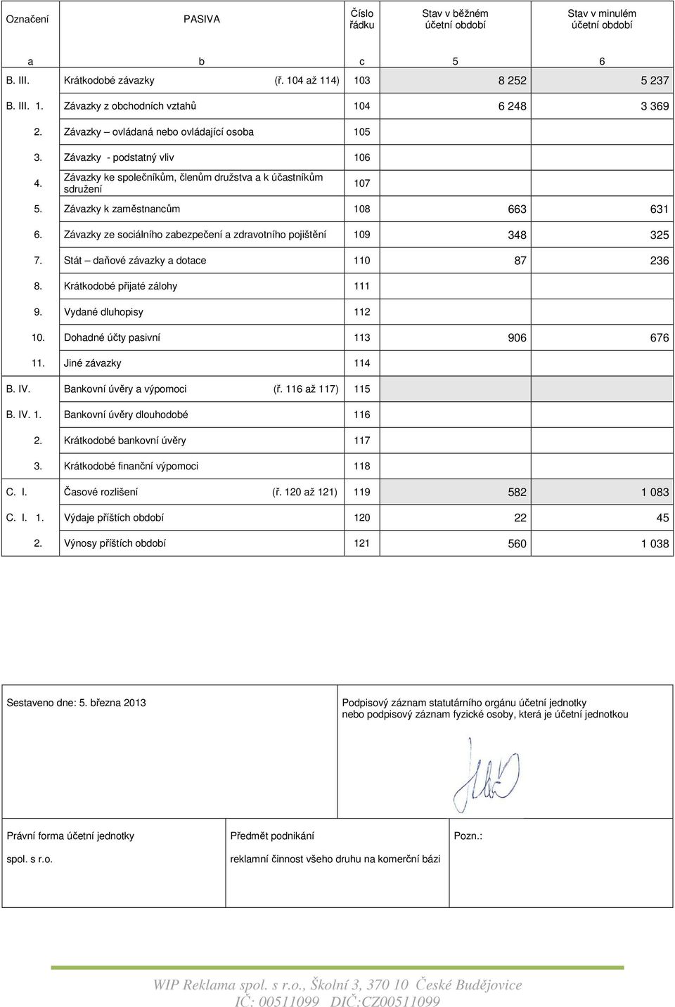 Závazky ze sociálního zabezpečení a zdravotního pojištění 109 348 325 7. Stát daňové závazky a dotace 110 87 236 8. Krátkodobé přijaté zálohy 111 9. Vydané dluhopisy 112 10.