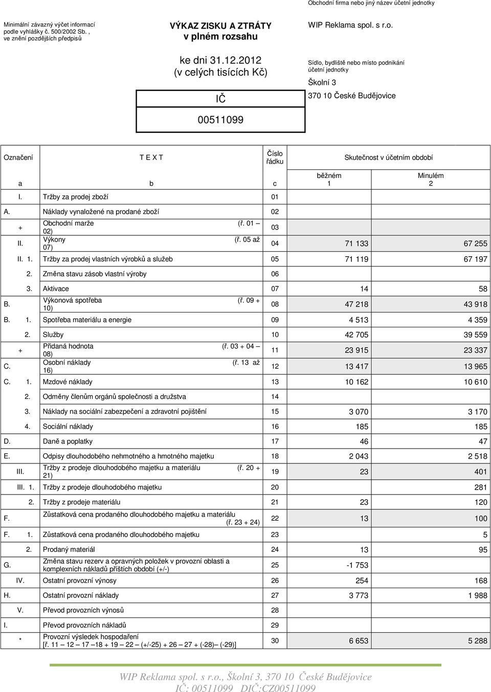 2012 (v celých tisících Kč) Sídlo, bydliště nebo místo podnikání účetní jednotky Školní 3 IČ 370 10 České Budějovice 00511099 Označení T E X T Číslo řádku Skutečnost v účetním období a b c I.