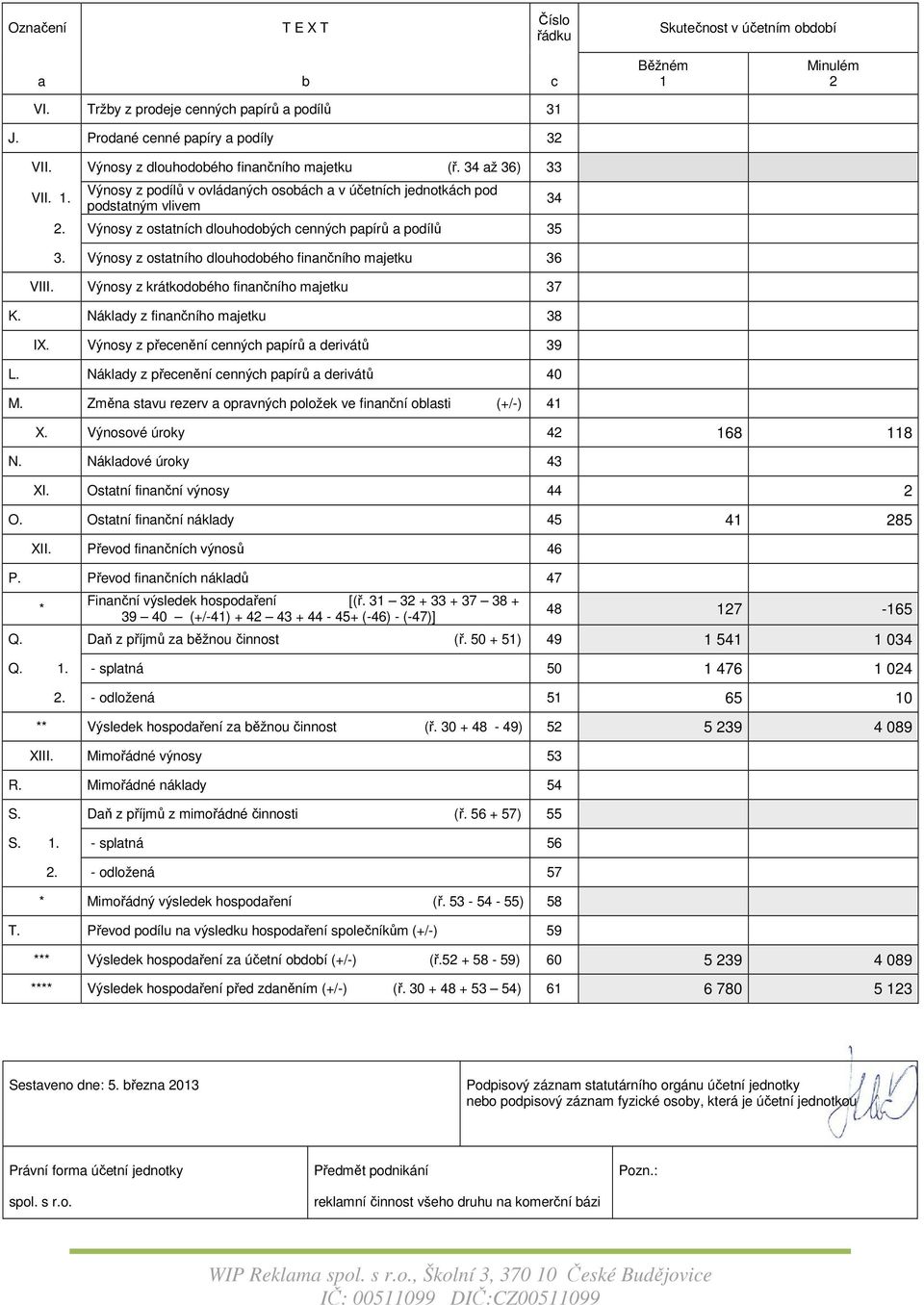 Výnosy z ostatního dlouhodobého finančního majetku 36 VIII. Výnosy z krátkodobého finančního majetku 37 K. Náklady z finančního majetku 38 IX. Výnosy z přecenění cenných papírů a derivátů 39 L.