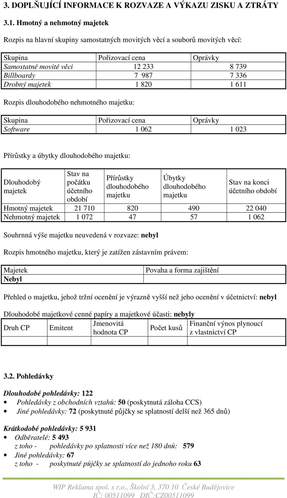 Drobný majetek 1 820 1 611 Rozpis dlouhodobého nehmotného majetku: Skupina Pořizovací cena Oprávky Software 1 062 1 023 Přírůstky a úbytky dlouhodobého majetku: Dlouhodobý majetek Stav na počátku