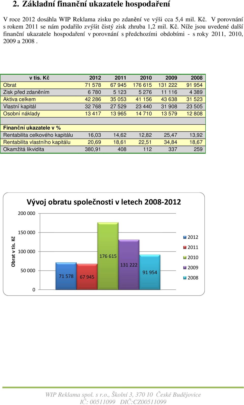 Níže jsou uvedené další finanční ukazatele hospodaření v porovnání s předchozími obdobími - s roky 2011, 2010, 2009 a 2008. v tis.