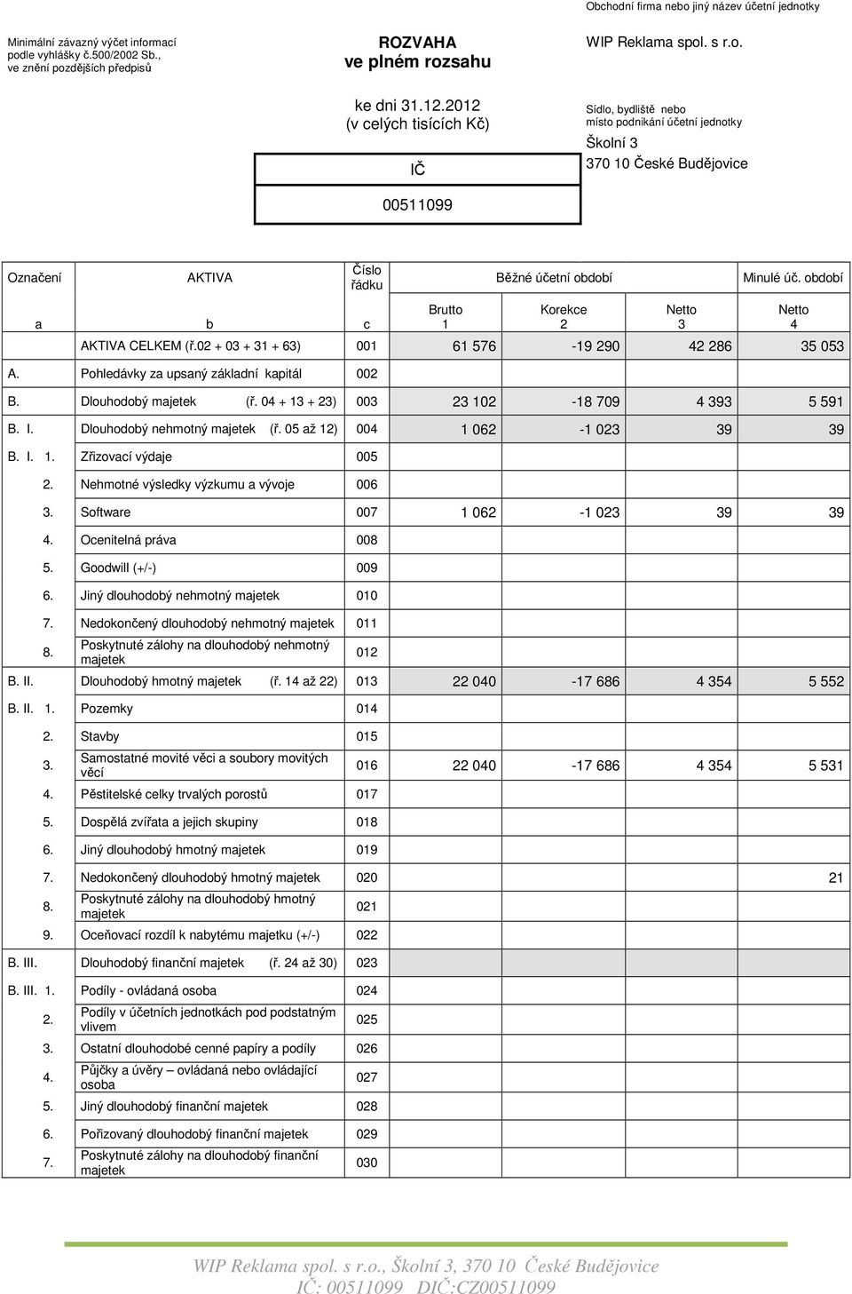 období a b c Brutto 1 Korekce 2 AKTIVA CELKEM (ř.02 + 03 + 31 + 63) 001 61 576-19 290 42 286 35 053 A. Pohledávky za upsaný základní kapitál 002 B. Dlouhodobý majetek (ř.