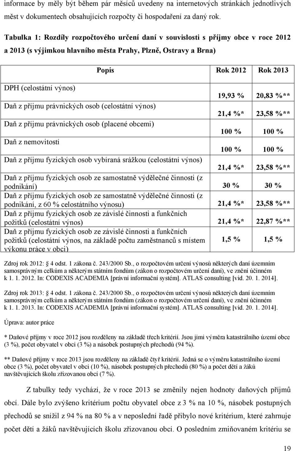 19,93 % 20,83 %** Daň z příjmu právnických osob (celostátní výnos) 21,4 %* 23,58 %** Daň z příjmu právnických osob (placené obcemi) 100 % 100 % Daň z nemovitostí 100 % 100 % Daň z příjmu fyzických