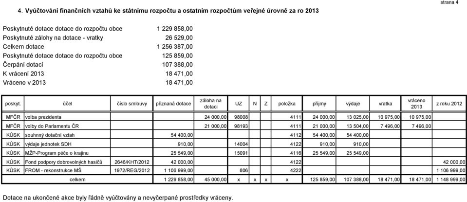 účel číslo smlouvy přiznaná dotace záloha na dotaci UZ N Z položka příjmy výdaje vratka vráceno 2013 z roku 2012 MFČR volba prezidenta 24 000,00 98008 4111 24 000,00 13 025,00 10 975,00 10 975,00