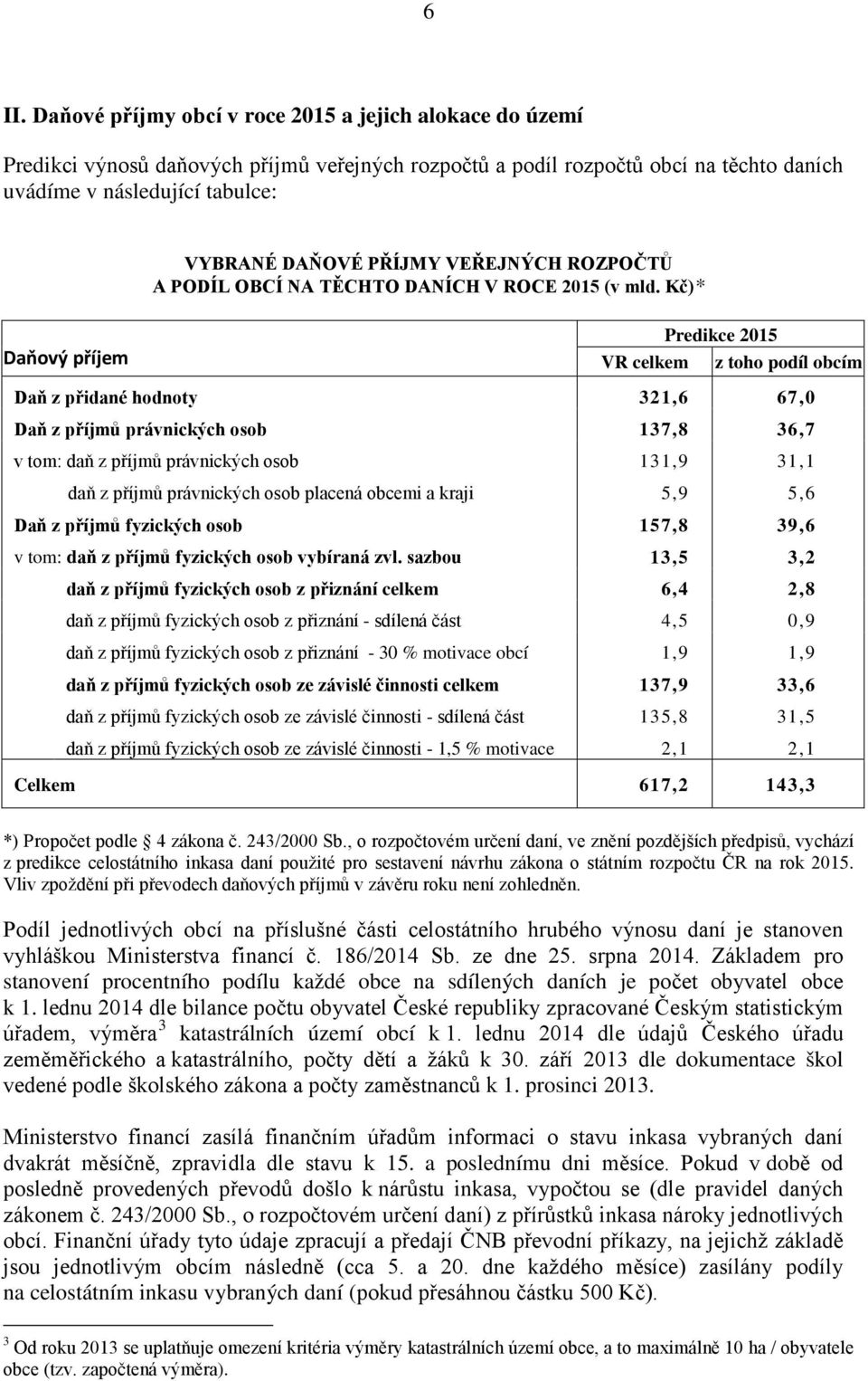 Kč)* Predikce 2015 VR celkem z toho podíl obcím Daň z přidané hodnoty 321,6 67,0 Daň z příjmů právnických osob 137,8 36,7 v tom: daň z příjmů právnických osob 131,9 31,1 daň z příjmů právnických osob