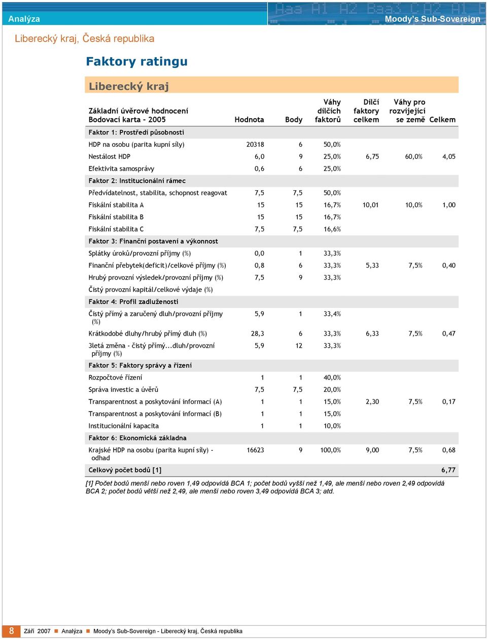 reagovat 7,5 7,5 50,0% Fiskální stabilita A 15 15 16,7% 10,01 10,0% 1,00 Fiskální stabilita B 15 15 16,7% Fiskální stabilita C 7,5 7,5 16,6% Faktor 3: Finanční postavení a výkonnost Splátky