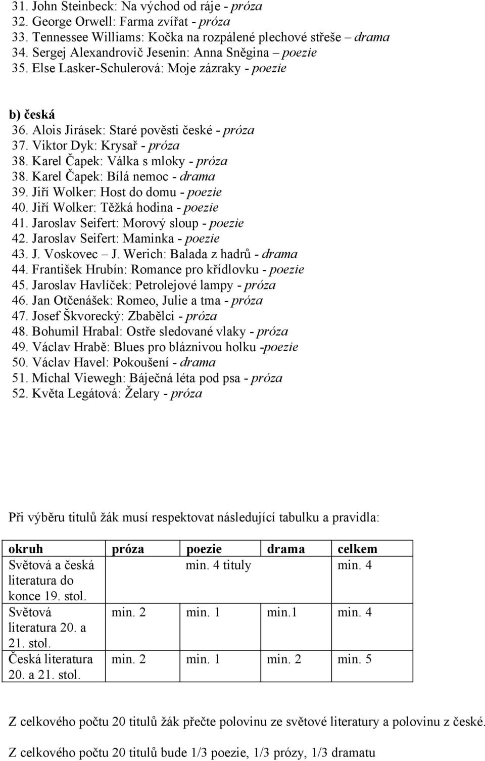 Karel Čapek: Válka s mloky - próza 38. Karel Čapek: Bílá nemoc - drama 39. Jiří Wolker: Host do domu - poezie 40. Jiří Wolker: Těžká hodina - poezie 41. Jaroslav Seifert: Morový sloup - poezie 42.