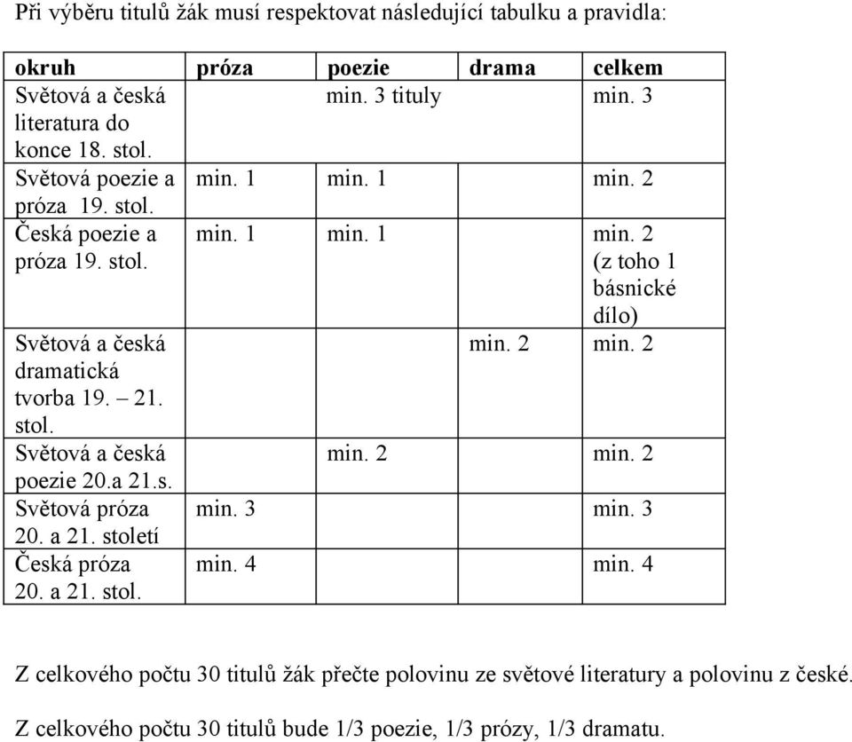 stol. poezie 20.a 21.s. Světová próza 20. a 21. století Česká próza 20. a 21. stol. dílo) min. 2 min. 2 min. 2 min. 2 min. 3 min. 3 min. 4 min.