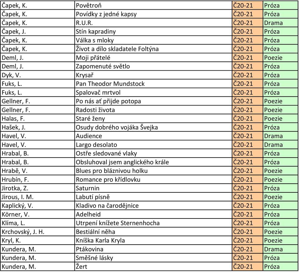 Pan Theodor Mundstock Č20-21 Próza Fuks, L. Spalovač mrtvol Č20-21 Próza Gellner, F. Po nás ať přijde potopa Č20-21 Poezie Gellner, F. Radosti života Č20-21 Poezie Halas, F.