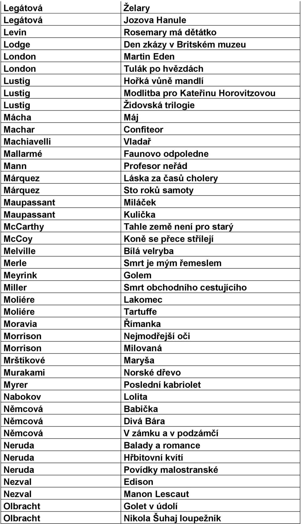 Britském muzeu Martin Eden Tulák po hvězdách Hořká vůně mandlí Modlitba pro Kateřinu Horovitzovou Židovská trilogie Máj Confiteor Vladař Faunovo odpoledne Profesor neřád Láska za časů cholery Sto