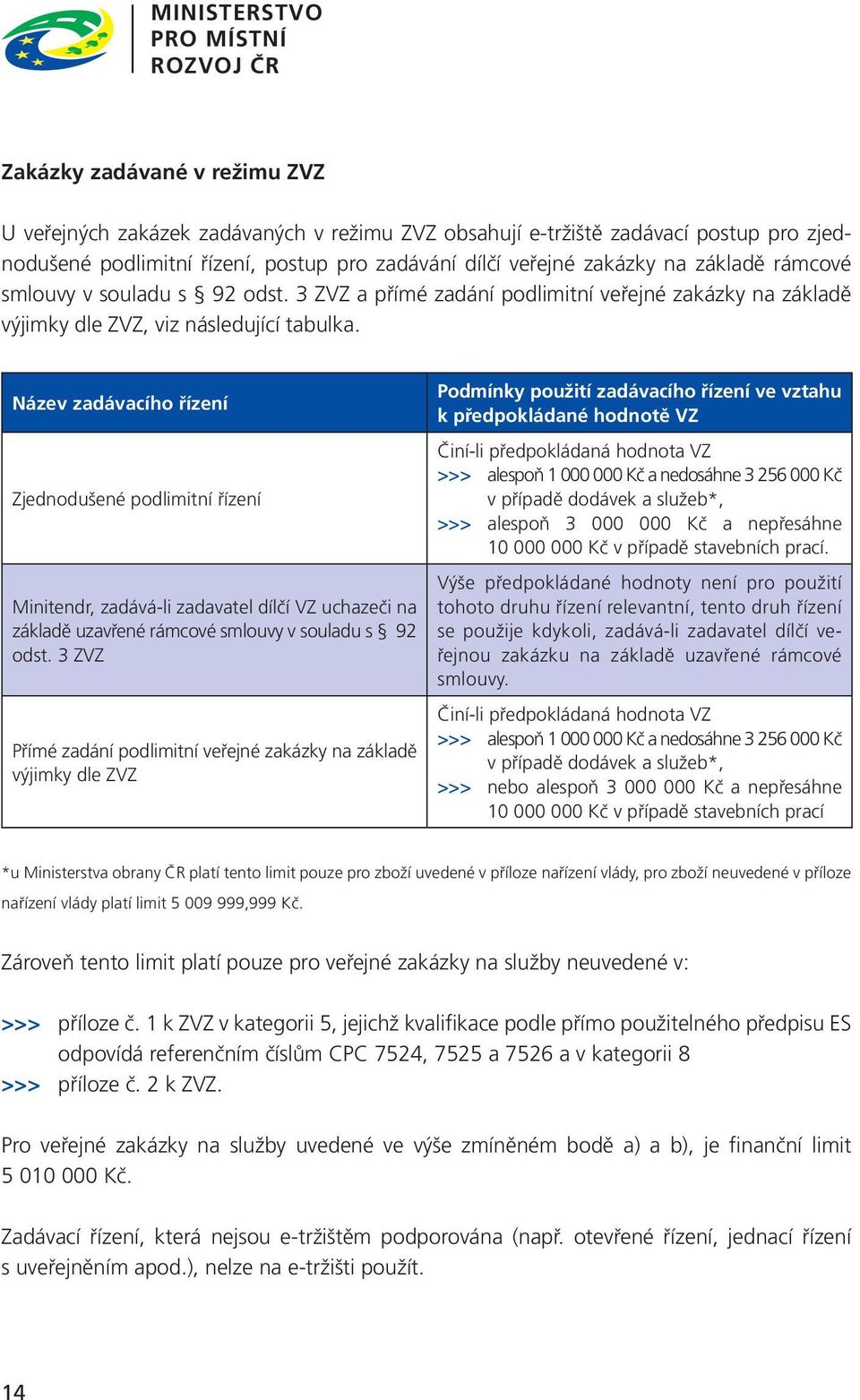 Název zadávacího řízení Zjednodušené podlimitní řízení Minitendr, zadává-li zadavatel dílčí VZ uchazeči na základě uzavřené rámcové smlouvy v souladu s 92 odst.