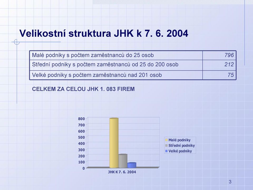 zaměstnanců od 25 do 200 osob Velké podniky s počtem zaměstnanců nad 201 osob 796