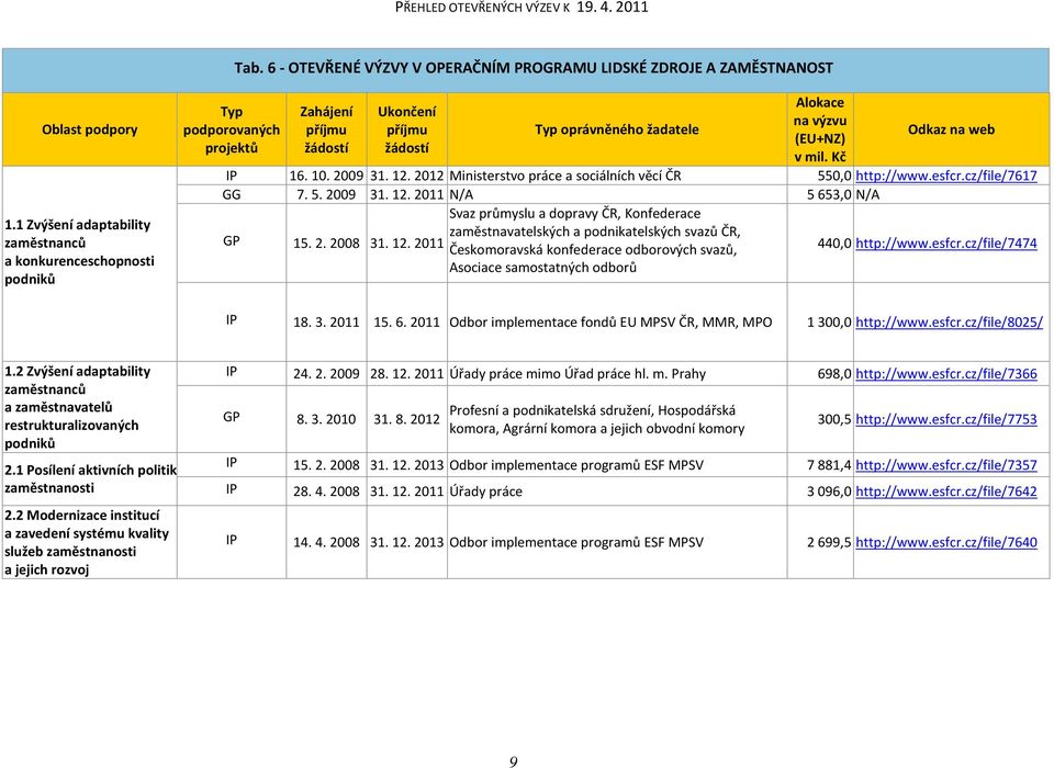 2. 2008 31. 12. 2011 Českomoravská konfederace odborových svazů, Asociace samostatných odborů 440,0 http://www.esfcr.cz/file/7474 IP 18. 3. 2011 15. 6.