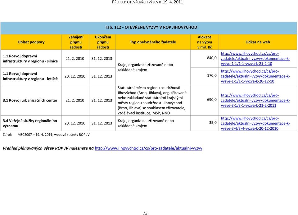 2011, webové stránky ROP JV Kraje, organizace zřizované nebo zakládané krajem Statutární města regionu soudržnosti Jihovýchod (Brno, Jihlava), org.