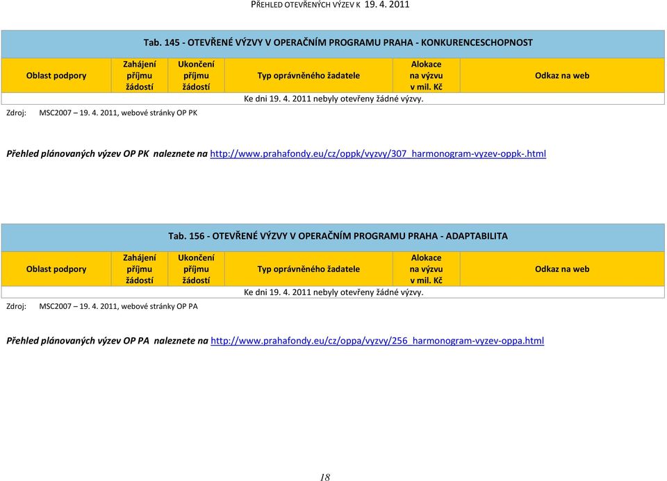 html Tab. 156 - OTEVŘENÉ VÝZVY V OPERAČNÍM PROGRAMU PRAHA - ADAPTABILITA Zdroj: MSC2007 19. 4. 2011, webové stránky OP PA Alokace na výzvu Ke dni 19. 4. 2011 nebyly otevřeny žádné výzvy.