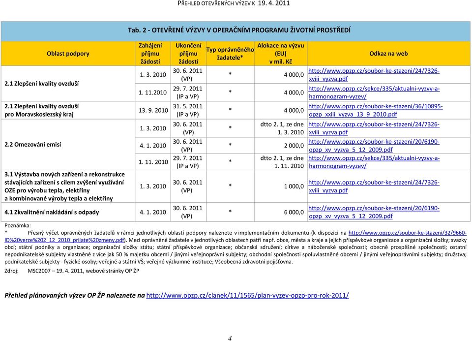 2 - OTEVŘENÉ VÝZVY V OPERAČNÍM PROGRAMU ŽIVOTNÍ PROSTŘEDÍ 1. 3. 2010 1. 11.2010 13. 9. 2010 1. 3. 2010 4. 1. 2010 1. 11. 2010 1. 3. 2010 4.1 Zkvalitnění nakládání s odpady 4. 1. 2010 30. 6.