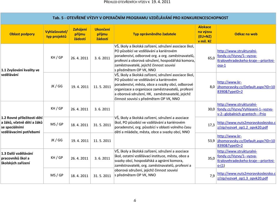6. 2011 JK / GG 19. 4. 2011 11. 5. 2011 VŠ, školy a školská zařízení, sdružení asociace škol, PO působící ve vzdělávání a kariérovém poradenství, odborové org. a org.