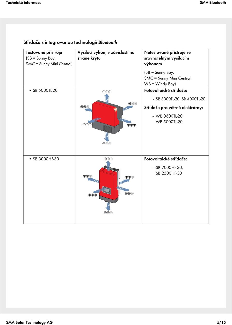 Mini Central, WB = Windy Boy) Fotovoltaické střídače: SB 3000TL-20, SB 4000TL-20 Střídače pro větrné elektrárny: