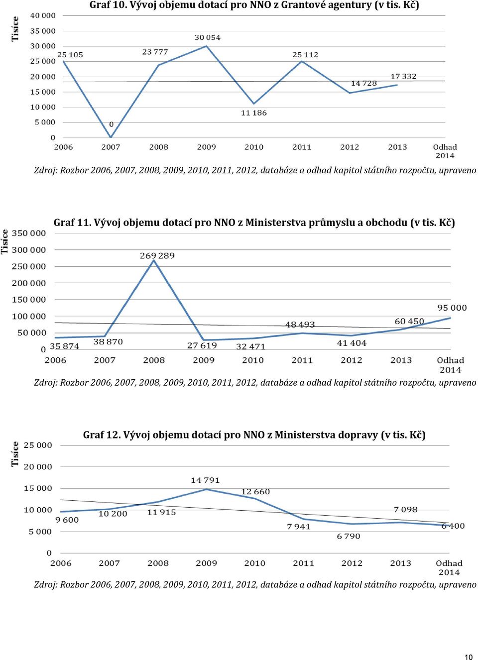 Kč) Graf 11.