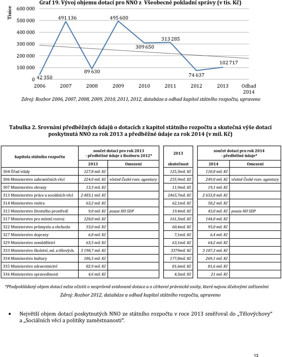 Kč) kapitola státního rozpočtu součet dotací pro rok 2013 - předběžné údaje z Rozboru 2012* 2013 Omezení 2013 skutečnost součet dotací pro rok 2014 - předběžné údaje* 2014 Omezení 304 Úřad vlády