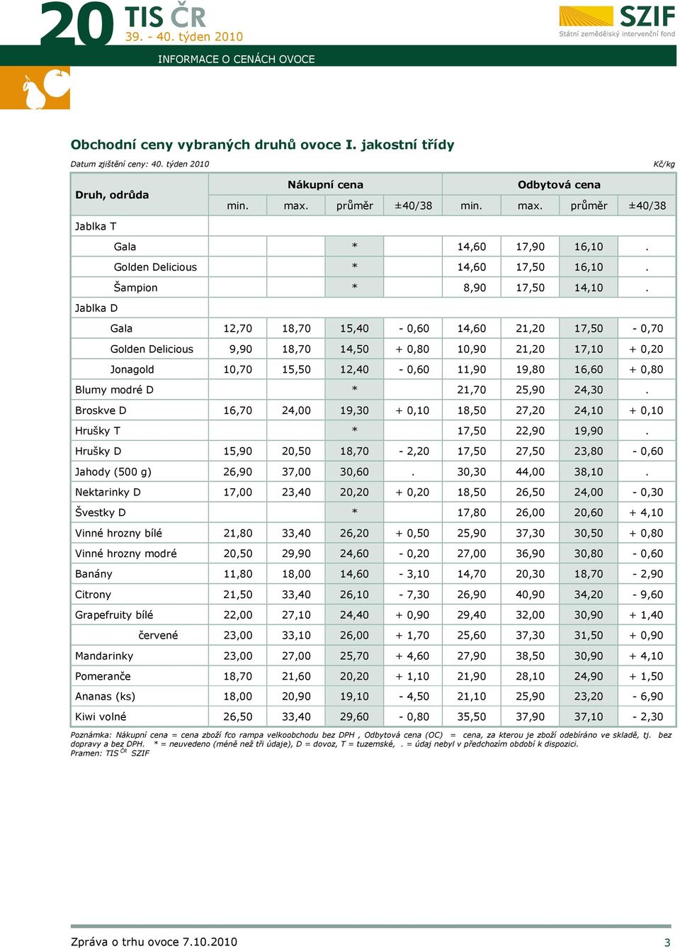 Gala 12,70 18,70 15,40-0,60 14,60 21,20 17,50-0,70 Golden Delicious 9,90 18,70 14,50 + 0,80 10,90 21,20 17,10 + 0,20 Jonagold 10,70 15,50 12,40-0,60 11,90 19,80 16,60 + 0,80 Blumy modré D * 21,70