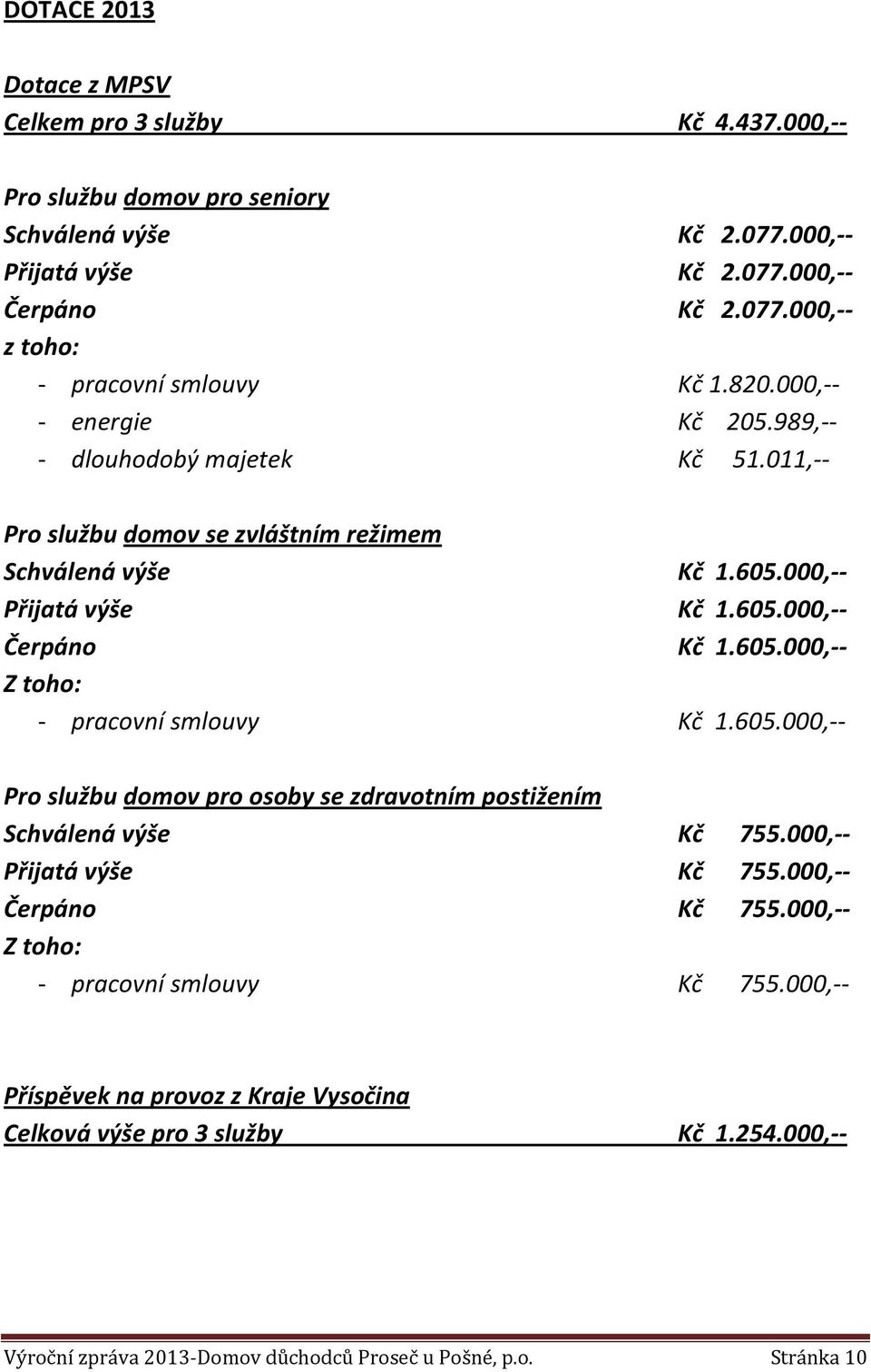 Schválená výše Přijatá výše Čerpáno Z toho: - pracovní smlouvy Příspěvek na provoz z Kraje Vysočina Celková výše pro 3 služby Výroční zpráva 3-Domov důchodců