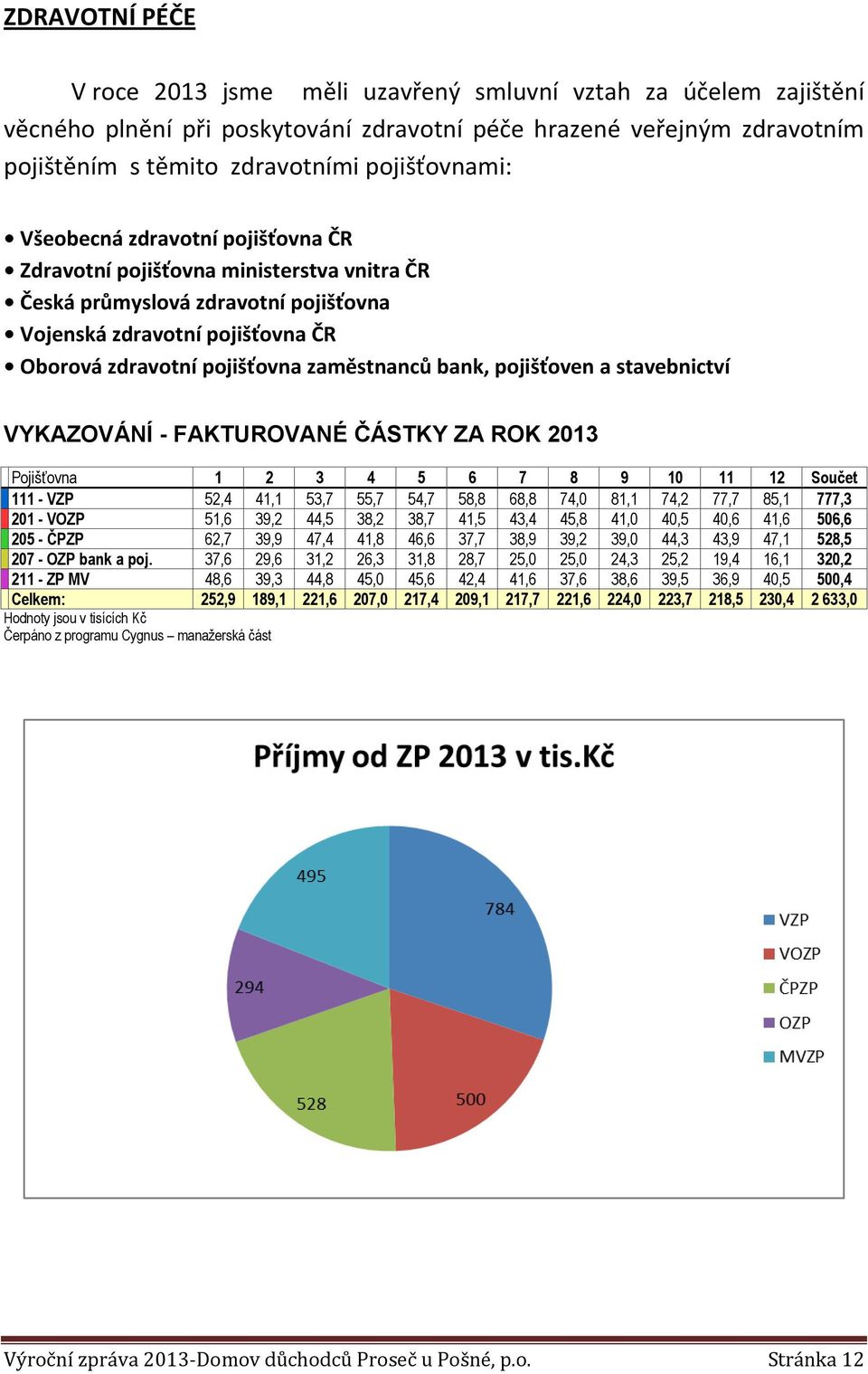 pojišťoven a stavebnictví VYKAZOVÁNÍ - FAKTUROVANÉ ČÁSTKY ZA ROK 3 Pojišťovna - VZP - VOZP 5 - ČPZP 7 - OZP bank a poj.