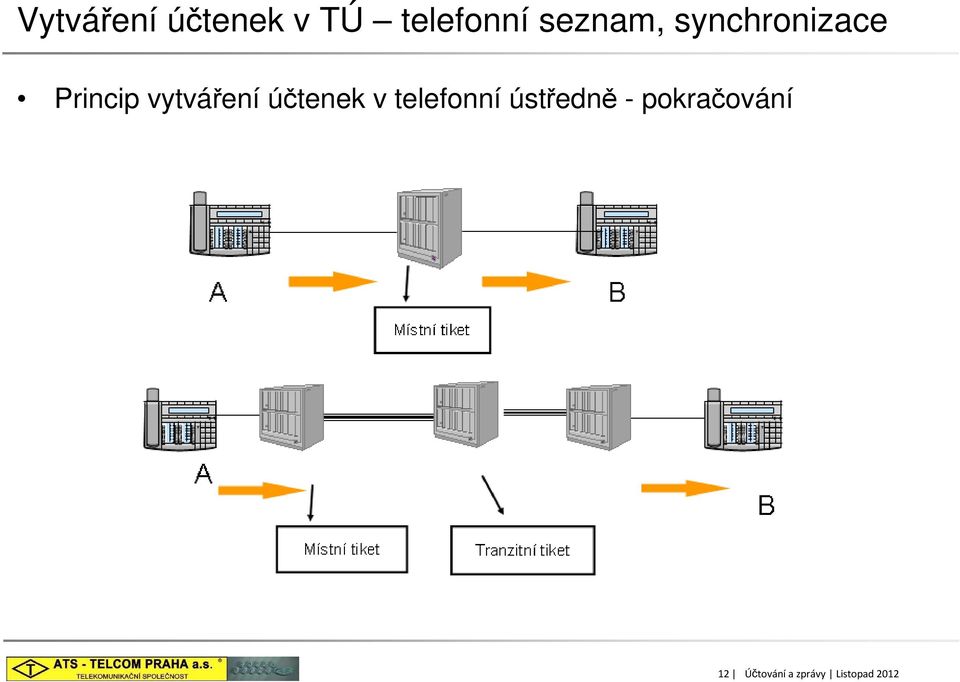 vytváření účtenek v telefonní