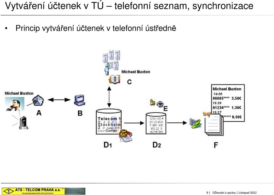 vytváření účtenek v telefonní