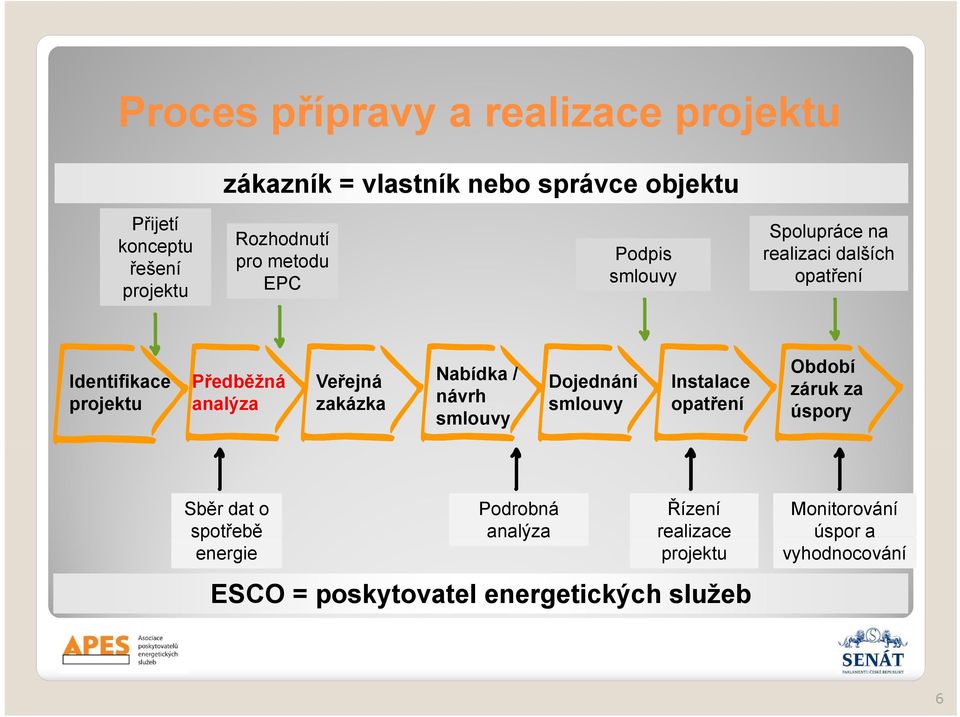 zakázka Nabídka / návrh Dojednání Instalace opatření Období záruk za úspory Sběr dat o Podrobná Řízení