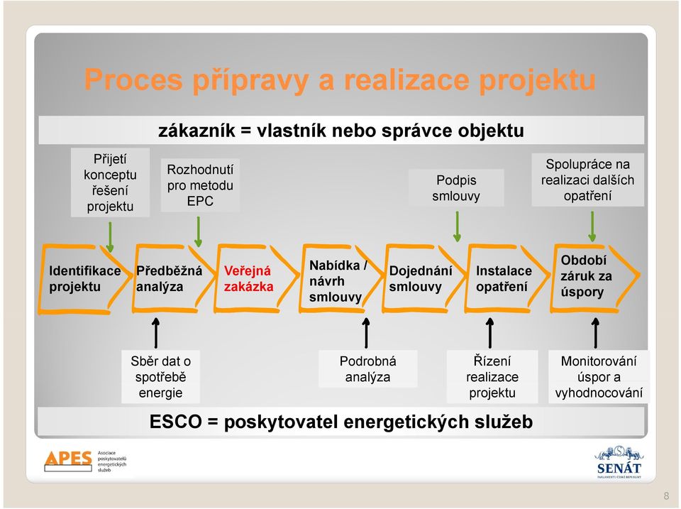 zakázka Nabídka / návrh Dojednání Instalace opatření Období záruk za úspory Sběr dat o Podrobná Řízení