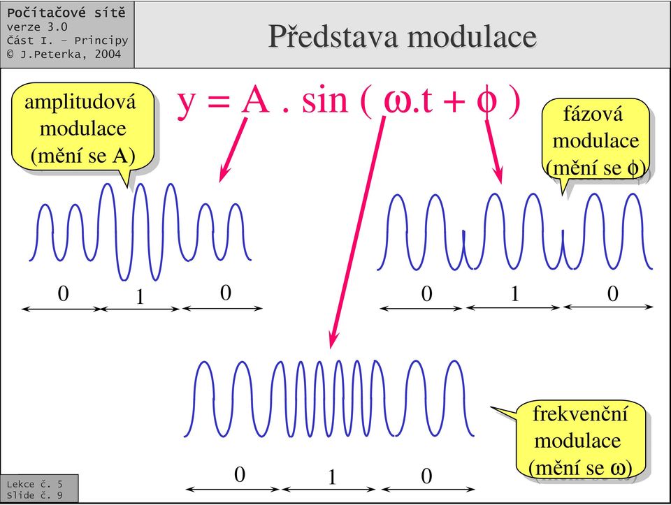 t + φ ) fázová modulace (mní se se φ) φ)
